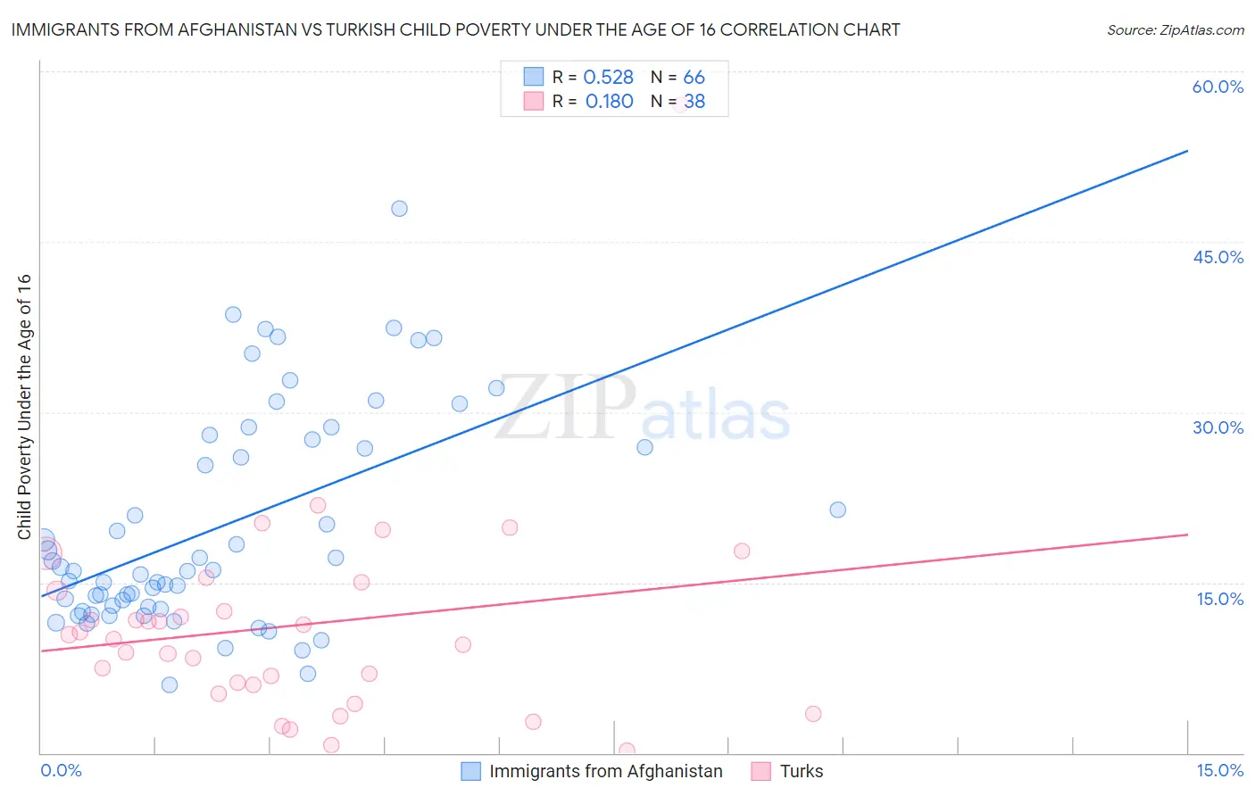 Immigrants from Afghanistan vs Turkish Child Poverty Under the Age of 16