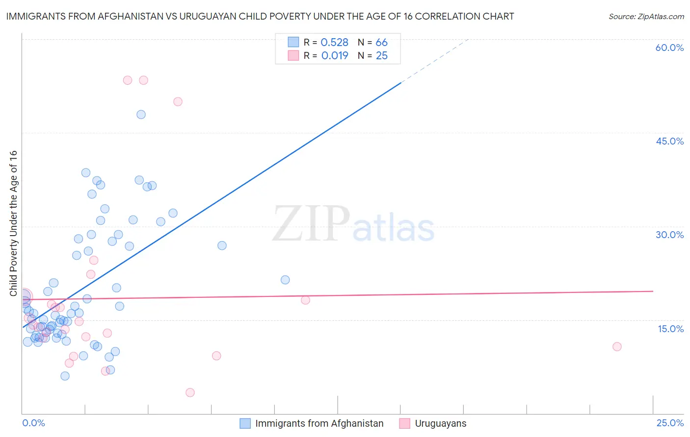 Immigrants from Afghanistan vs Uruguayan Child Poverty Under the Age of 16