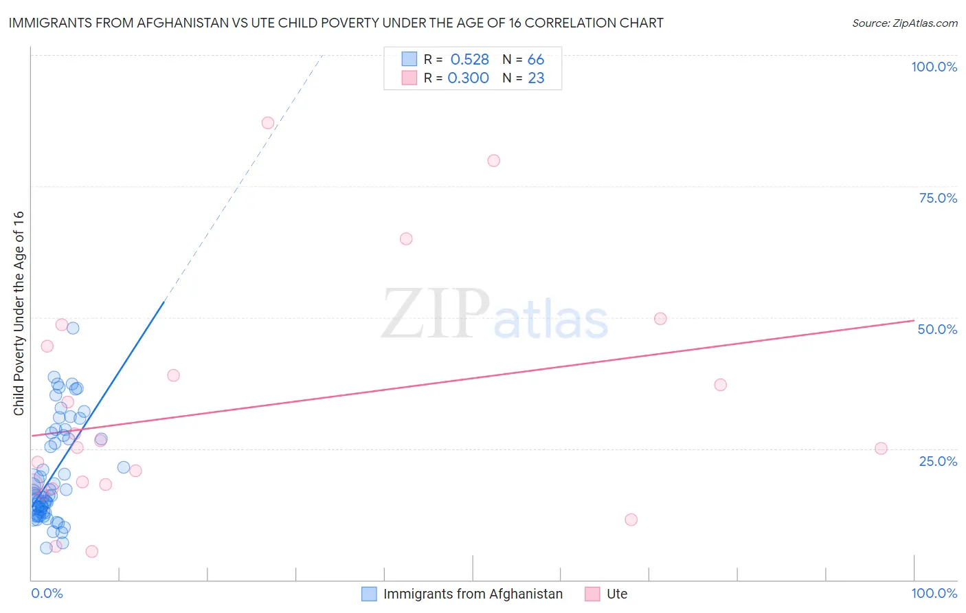 Immigrants from Afghanistan vs Ute Child Poverty Under the Age of 16