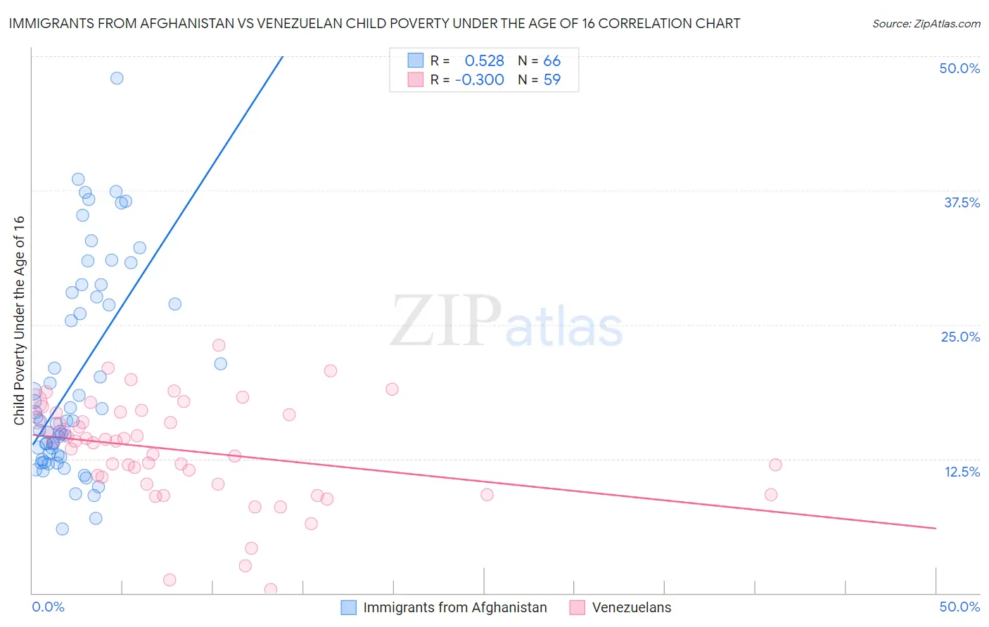 Immigrants from Afghanistan vs Venezuelan Child Poverty Under the Age of 16