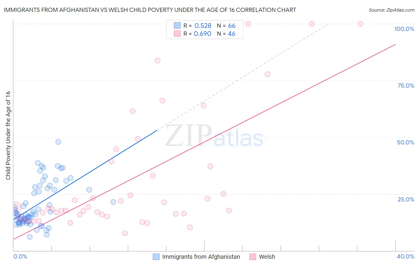 Immigrants from Afghanistan vs Welsh Child Poverty Under the Age of 16