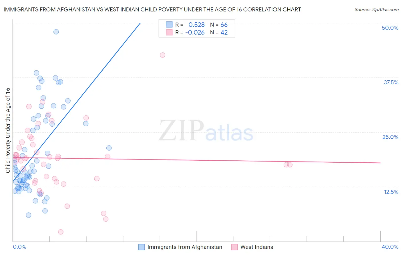 Immigrants from Afghanistan vs West Indian Child Poverty Under the Age of 16