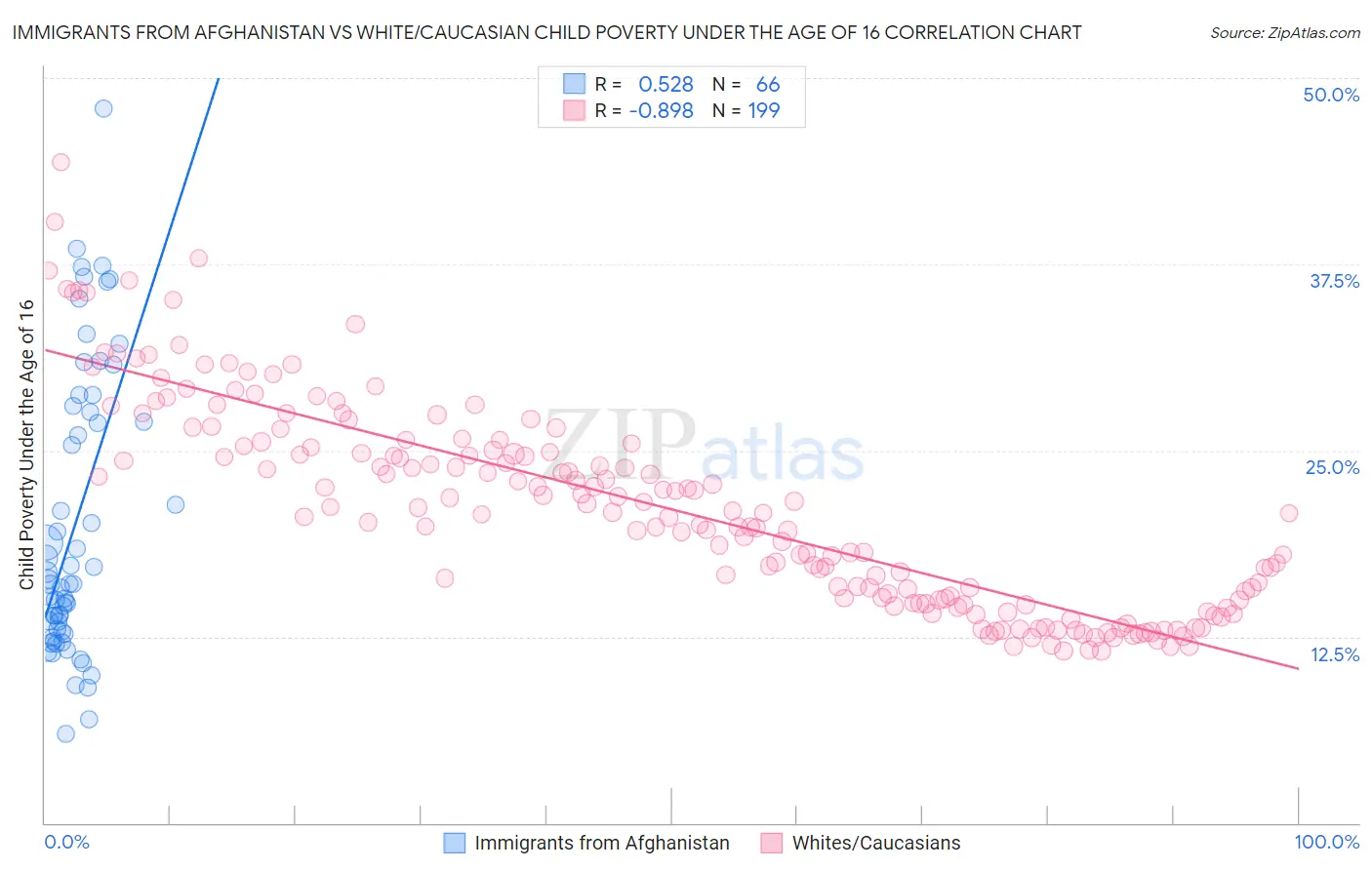 Immigrants from Afghanistan vs White/Caucasian Child Poverty Under the Age of 16