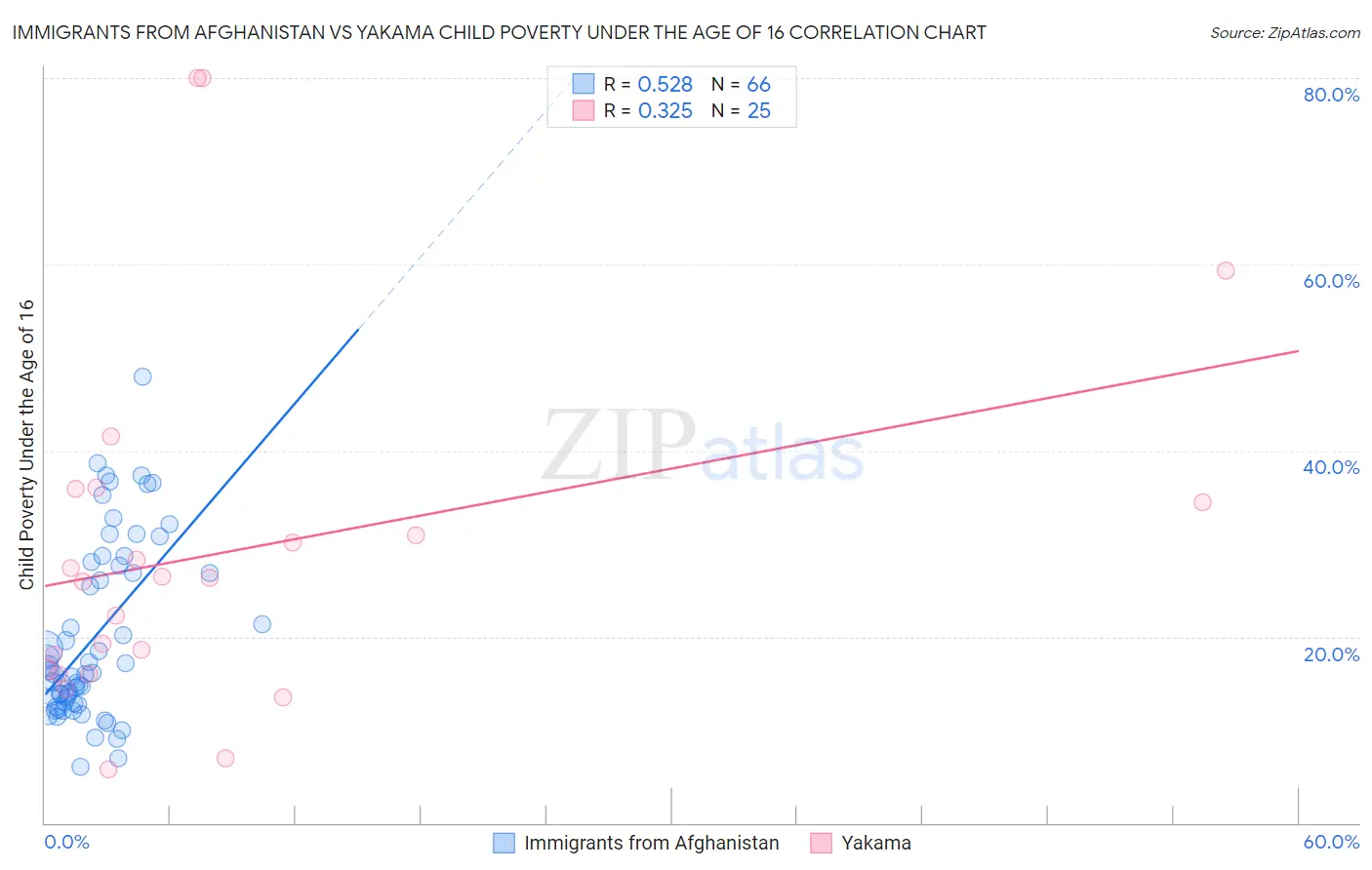 Immigrants from Afghanistan vs Yakama Child Poverty Under the Age of 16