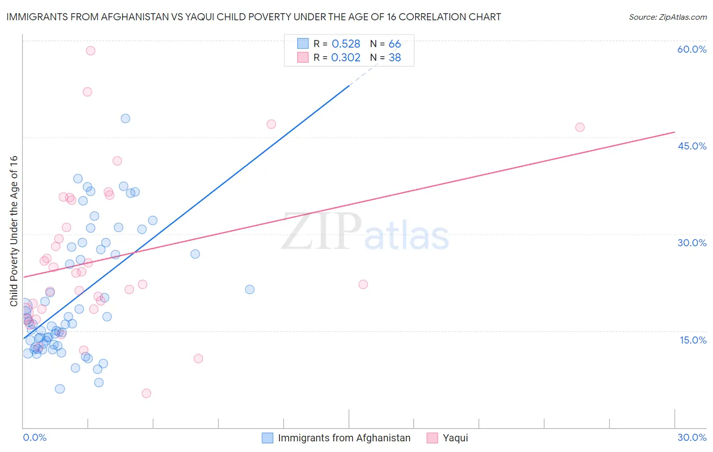 Immigrants from Afghanistan vs Yaqui Child Poverty Under the Age of 16