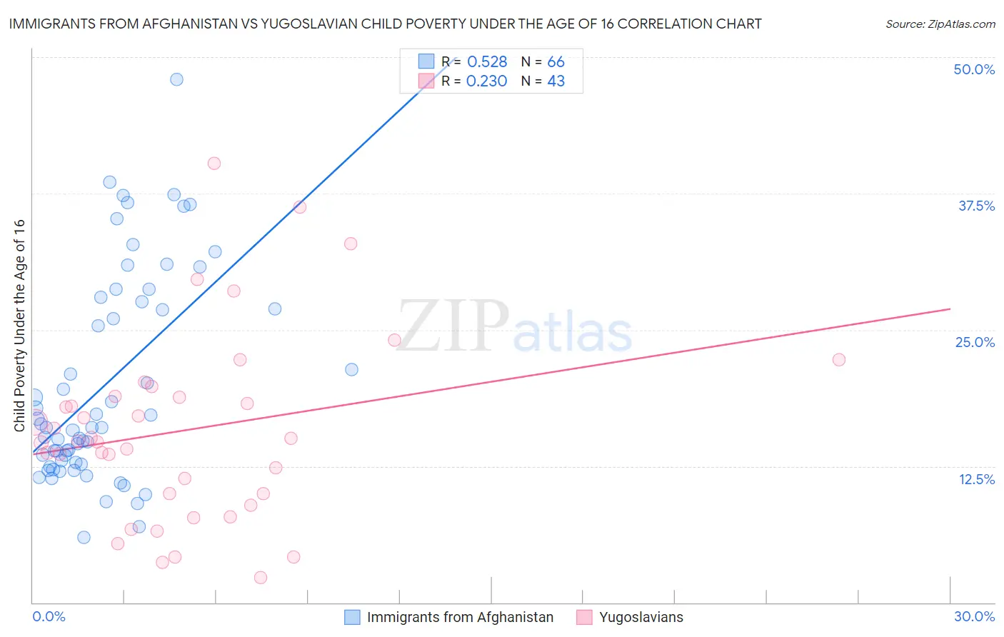 Immigrants from Afghanistan vs Yugoslavian Child Poverty Under the Age of 16