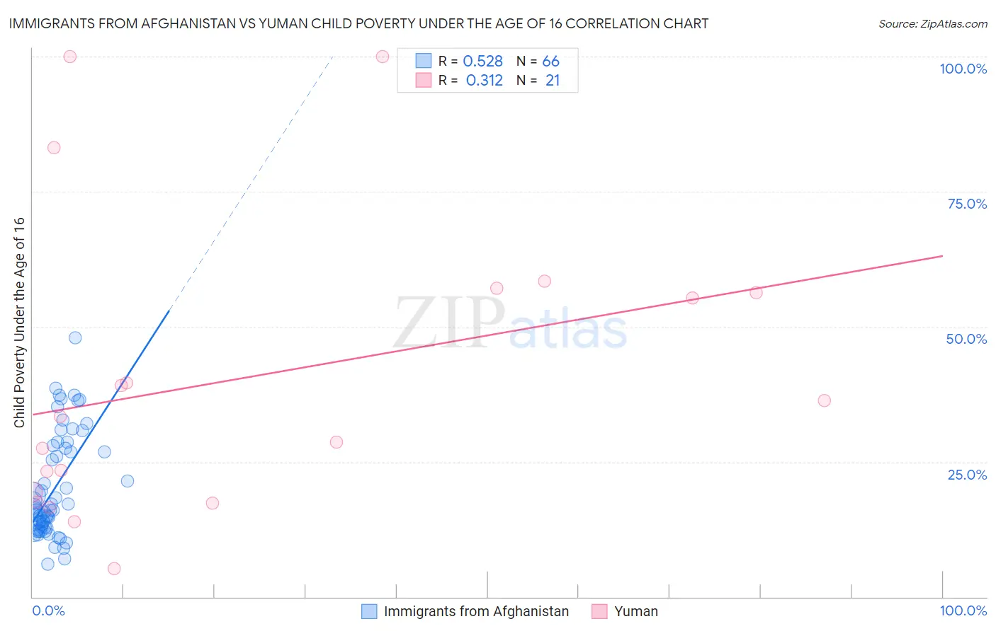 Immigrants from Afghanistan vs Yuman Child Poverty Under the Age of 16