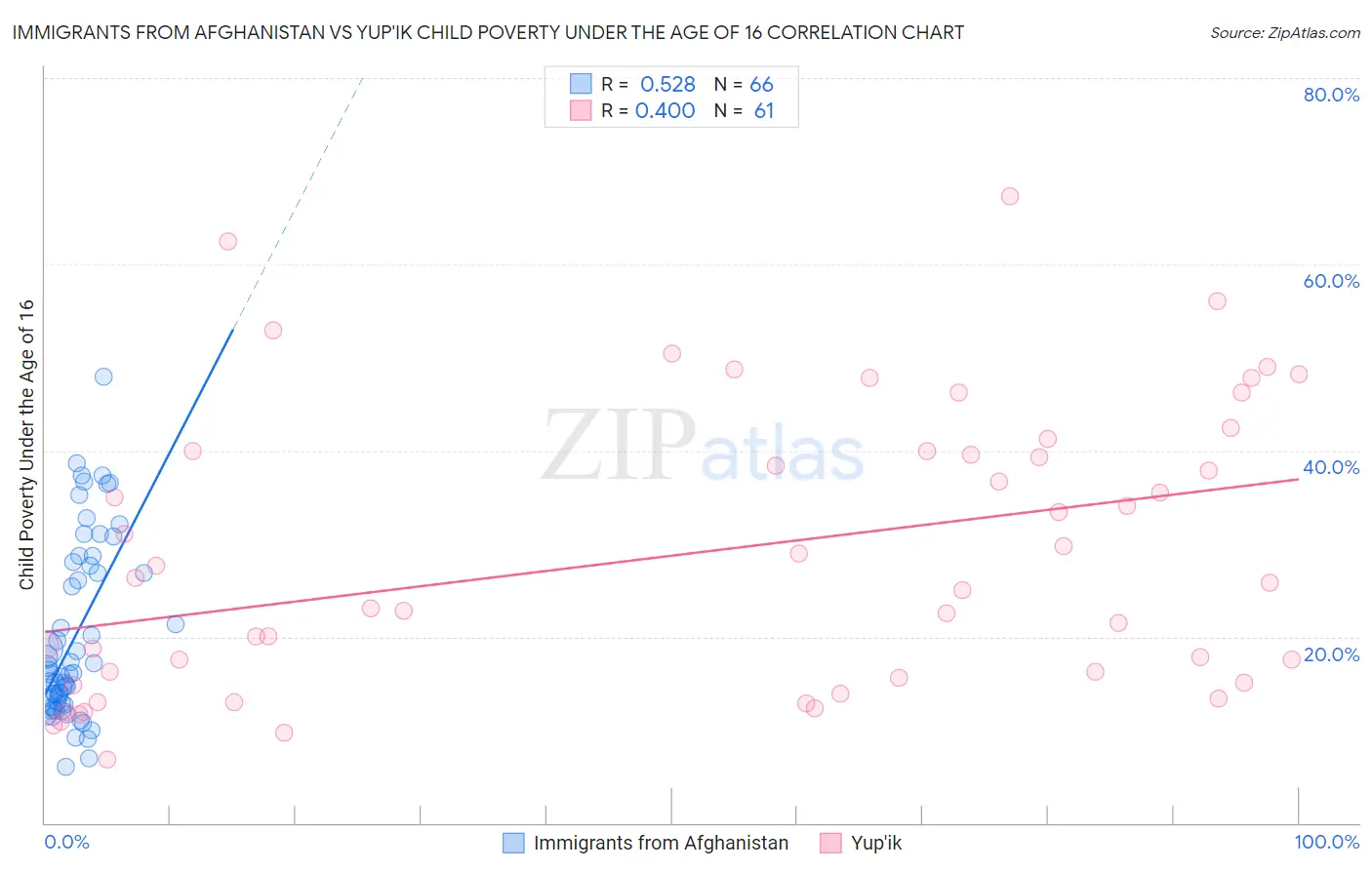 Immigrants from Afghanistan vs Yup'ik Child Poverty Under the Age of 16