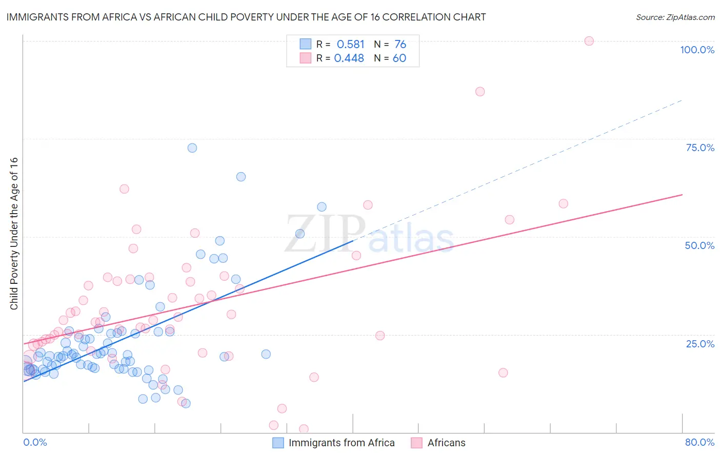 Immigrants from Africa vs African Child Poverty Under the Age of 16