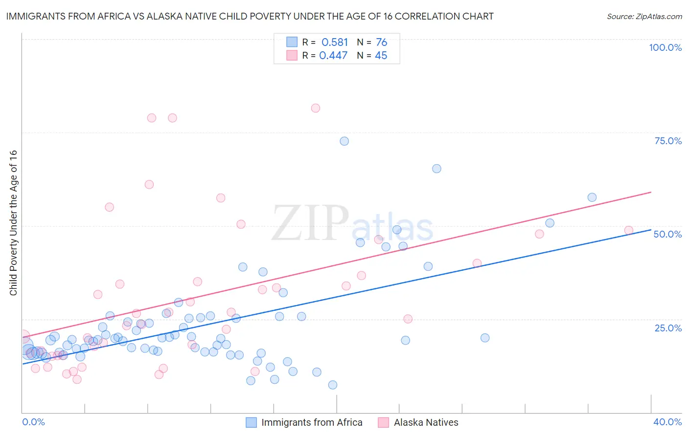 Immigrants from Africa vs Alaska Native Child Poverty Under the Age of 16