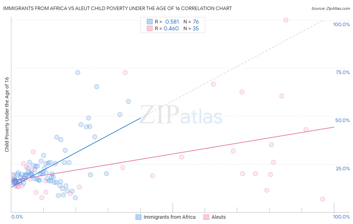 Immigrants from Africa vs Aleut Child Poverty Under the Age of 16