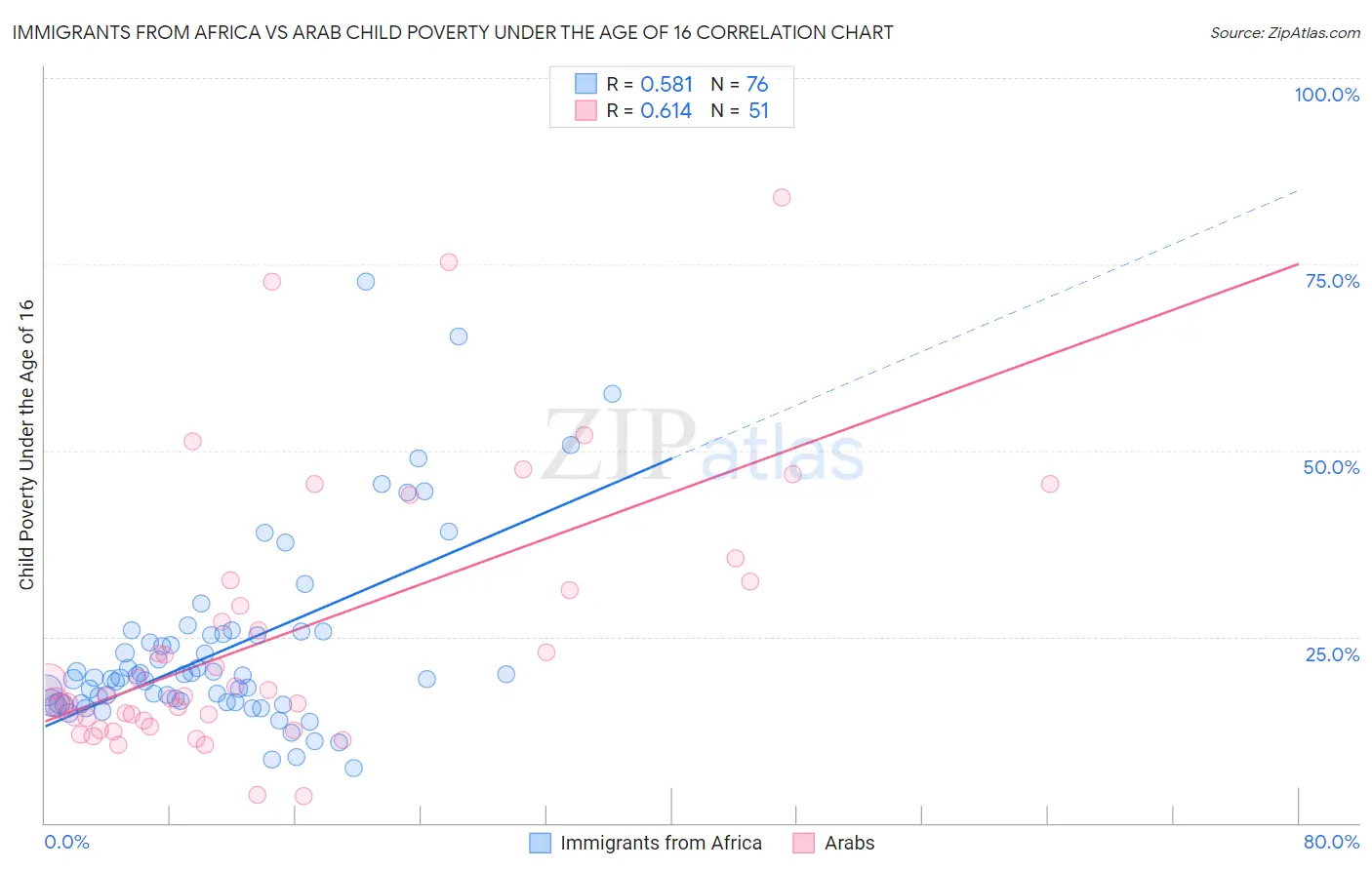 Immigrants from Africa vs Arab Child Poverty Under the Age of 16