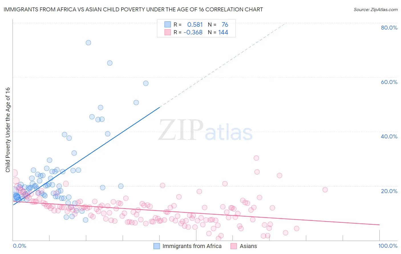 Immigrants from Africa vs Asian Child Poverty Under the Age of 16