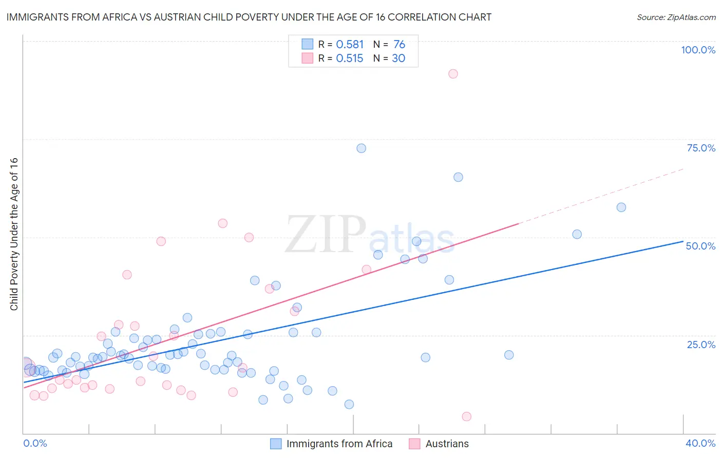 Immigrants from Africa vs Austrian Child Poverty Under the Age of 16