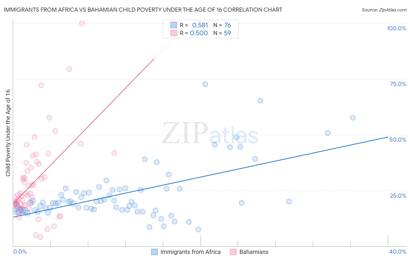 Immigrants from Africa vs Bahamian Child Poverty Under the Age of 16