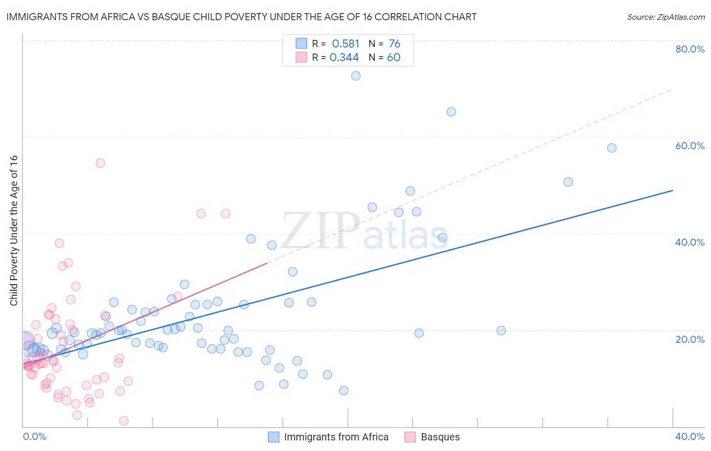 Immigrants from Africa vs Basque Child Poverty Under the Age of 16