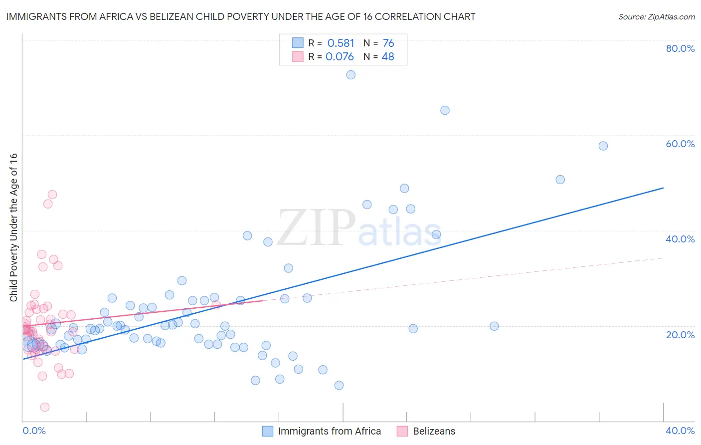 Immigrants from Africa vs Belizean Child Poverty Under the Age of 16