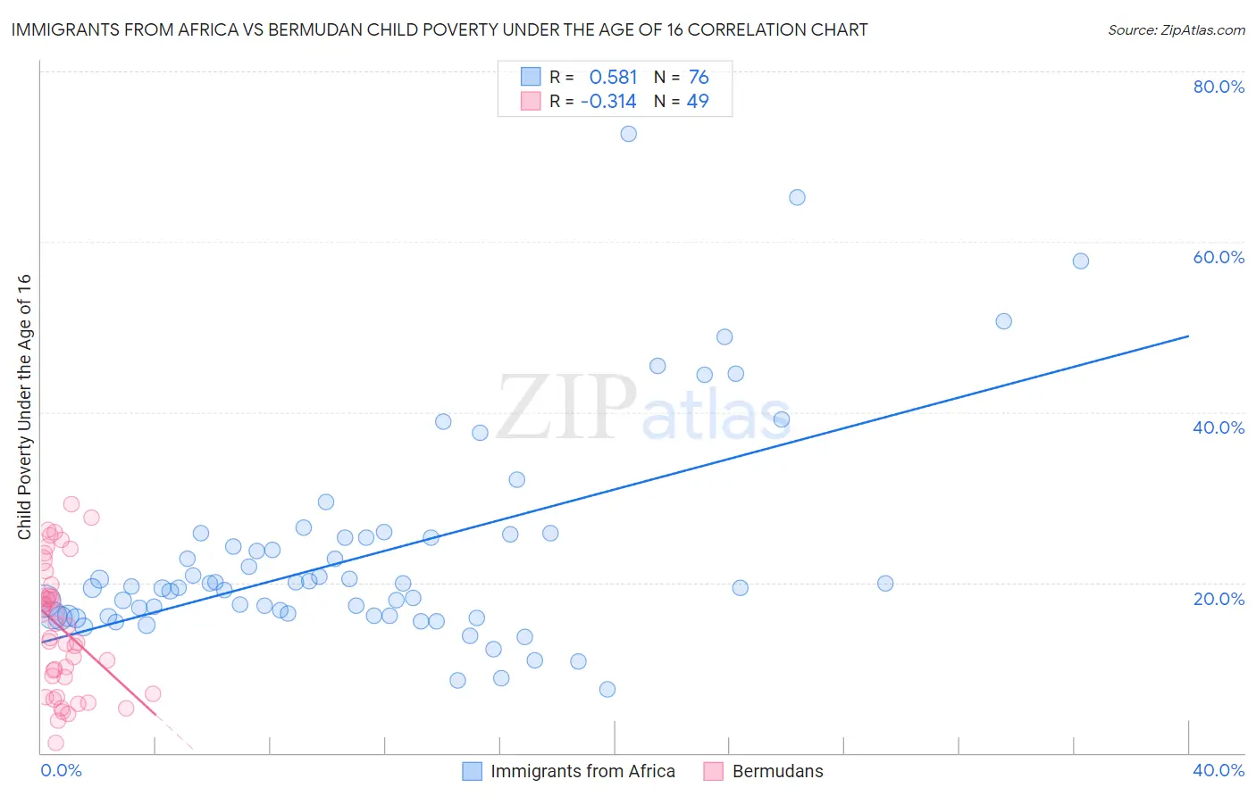 Immigrants from Africa vs Bermudan Child Poverty Under the Age of 16