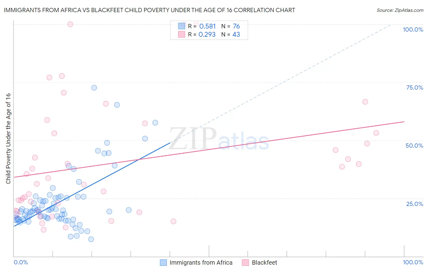 Immigrants from Africa vs Blackfeet Child Poverty Under the Age of 16