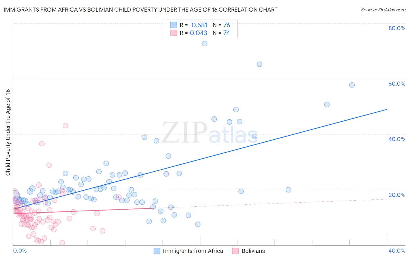 Immigrants from Africa vs Bolivian Child Poverty Under the Age of 16