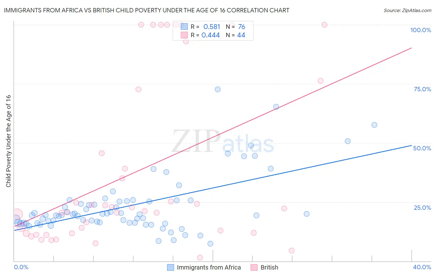 Immigrants from Africa vs British Child Poverty Under the Age of 16