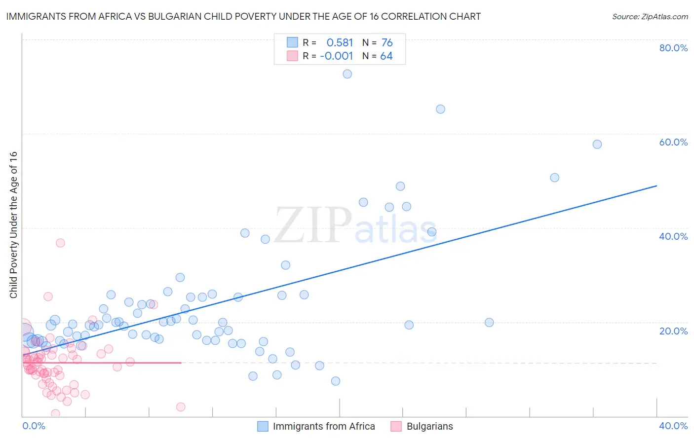 Immigrants from Africa vs Bulgarian Child Poverty Under the Age of 16