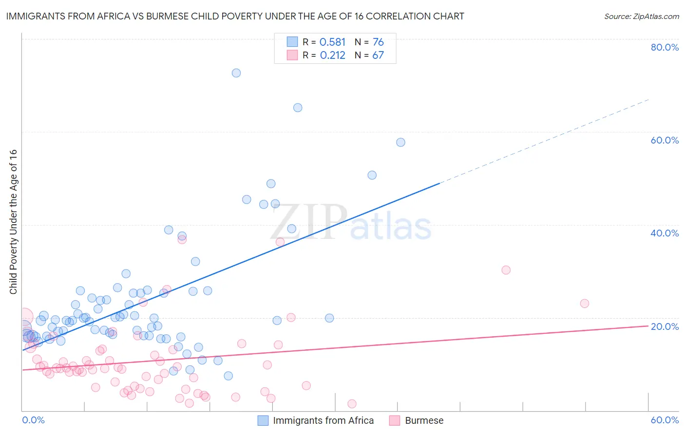 Immigrants from Africa vs Burmese Child Poverty Under the Age of 16