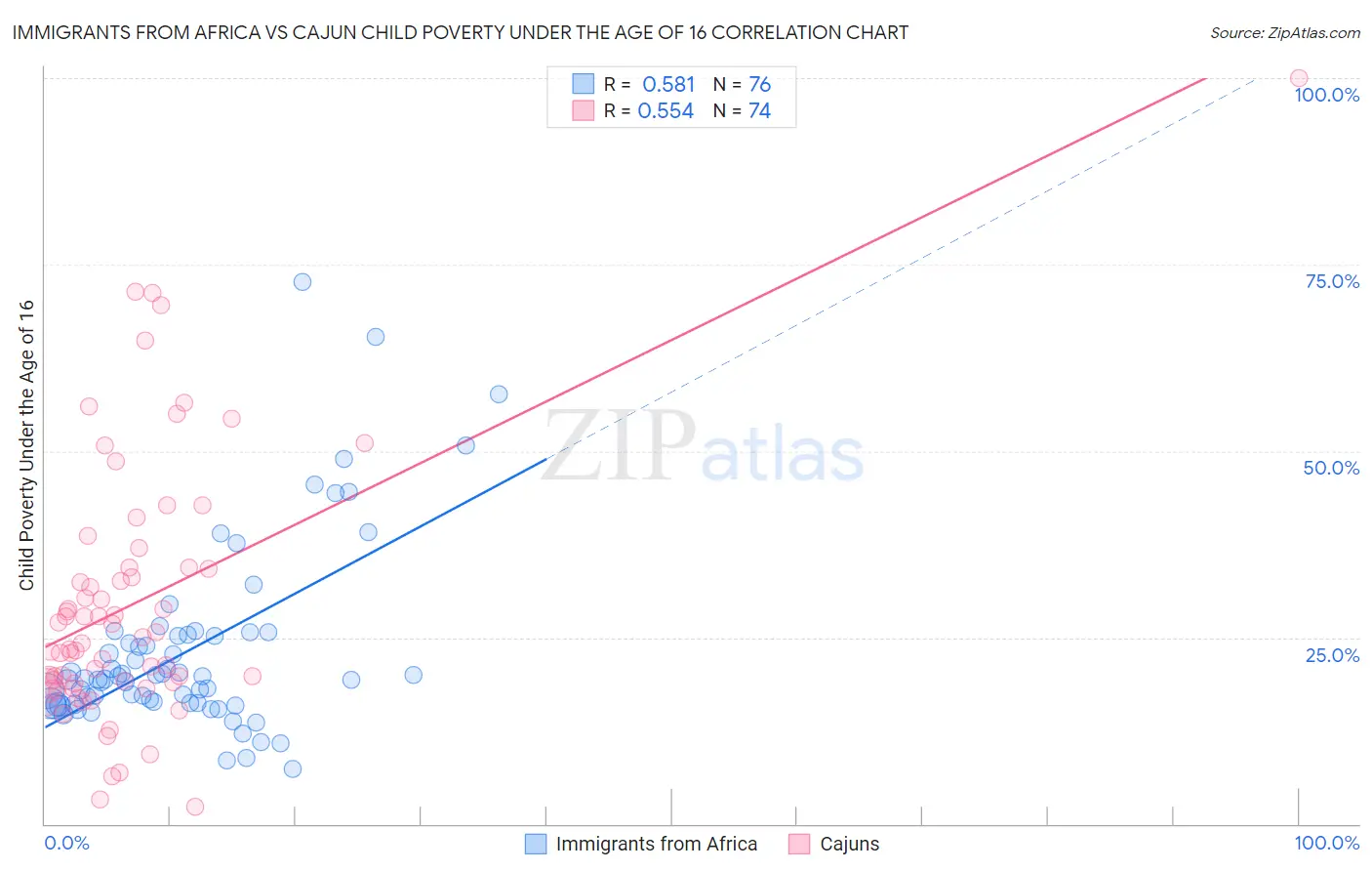 Immigrants from Africa vs Cajun Child Poverty Under the Age of 16