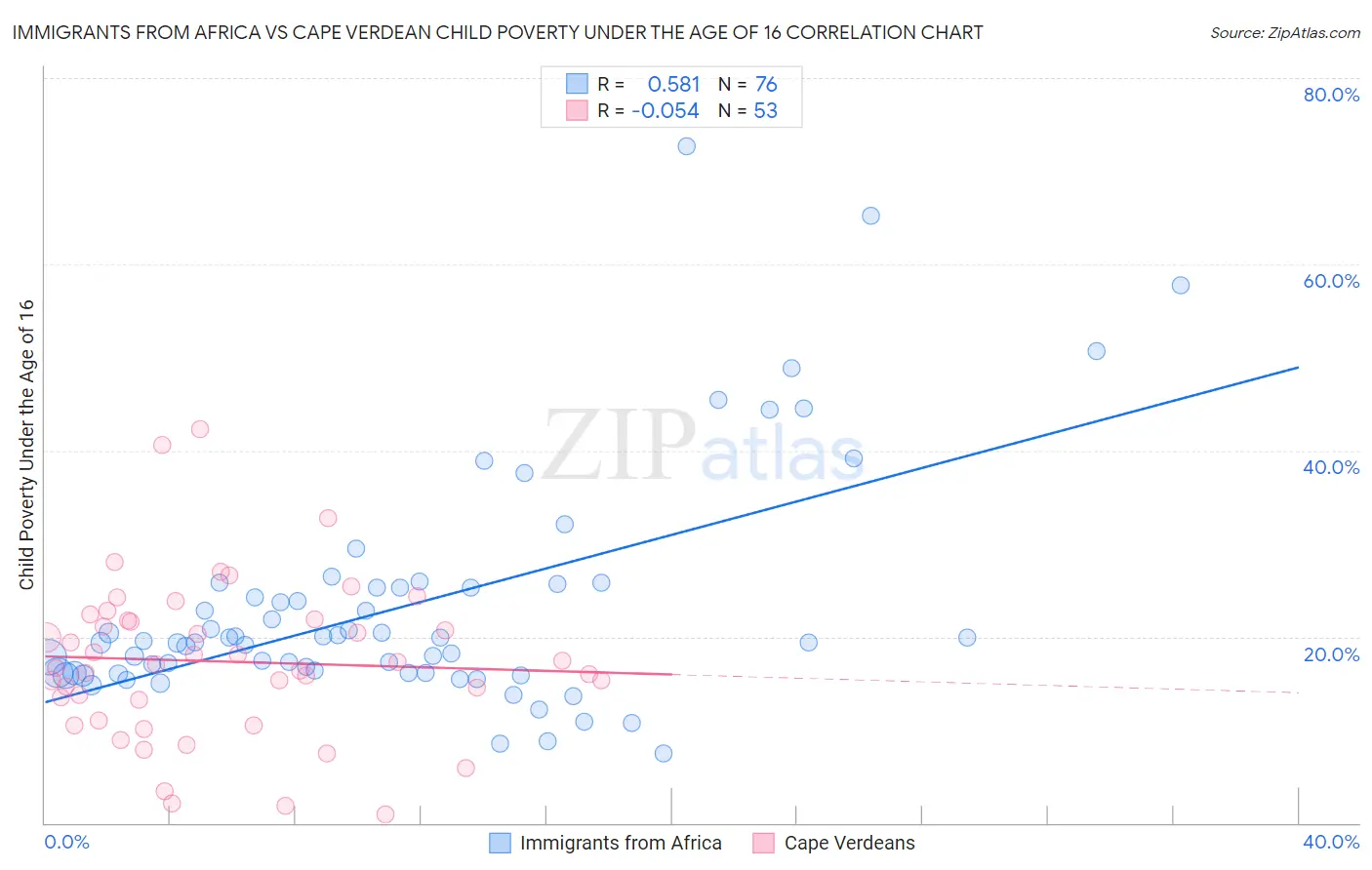 Immigrants from Africa vs Cape Verdean Child Poverty Under the Age of 16