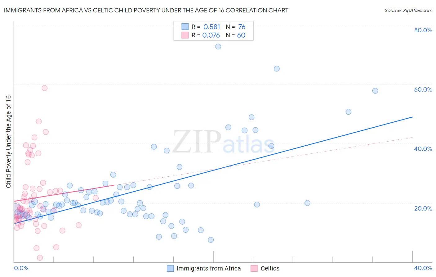 Immigrants from Africa vs Celtic Child Poverty Under the Age of 16