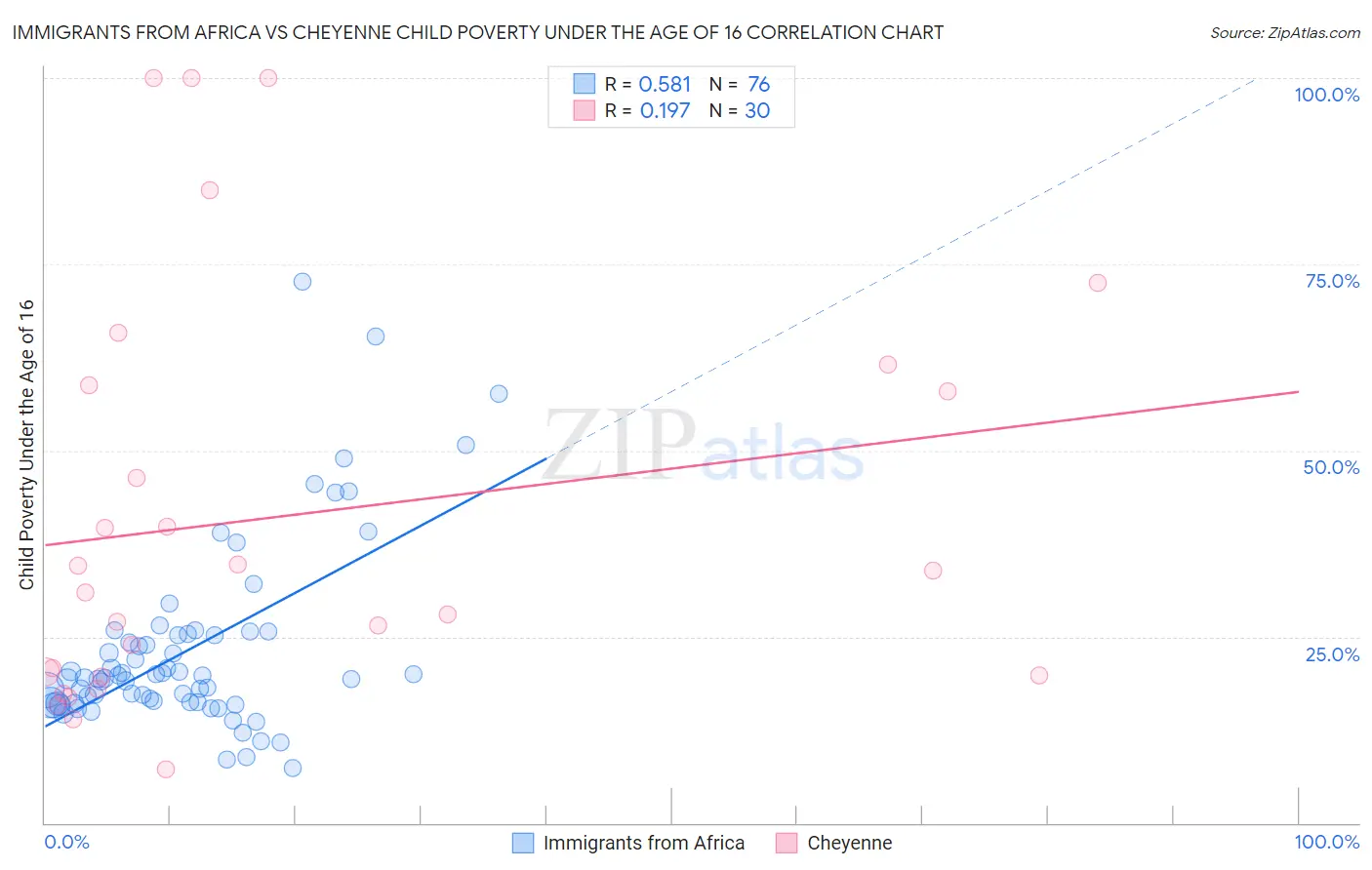 Immigrants from Africa vs Cheyenne Child Poverty Under the Age of 16