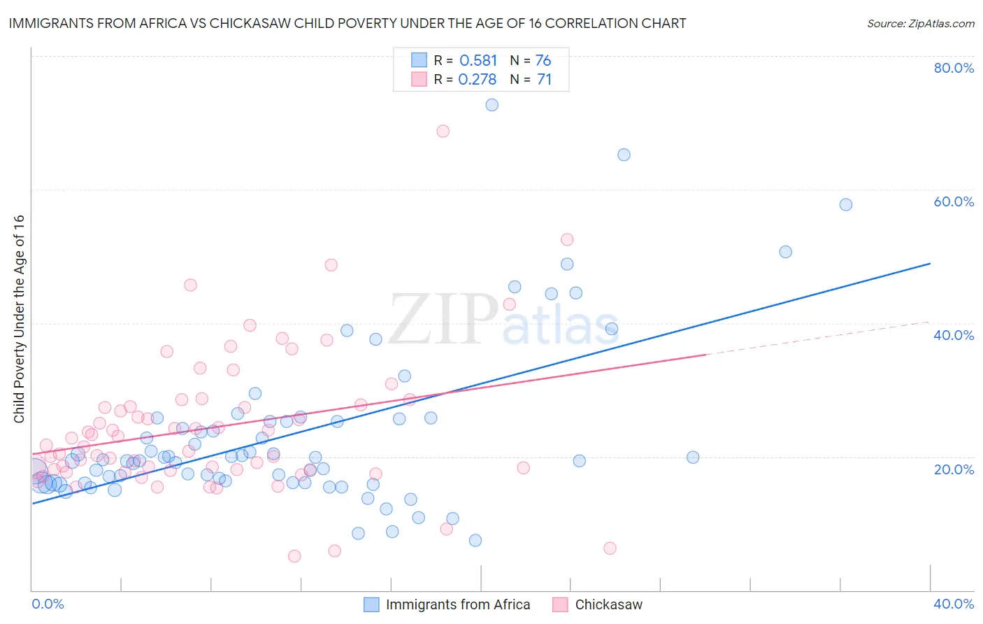 Immigrants from Africa vs Chickasaw Child Poverty Under the Age of 16