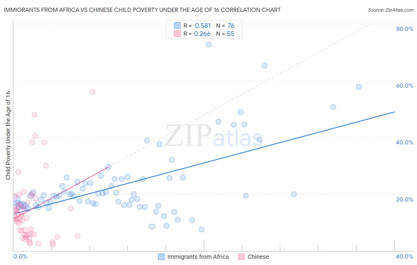 Immigrants from Africa vs Chinese Child Poverty Under the Age of 16