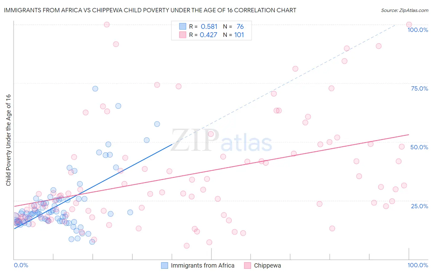 Immigrants from Africa vs Chippewa Child Poverty Under the Age of 16