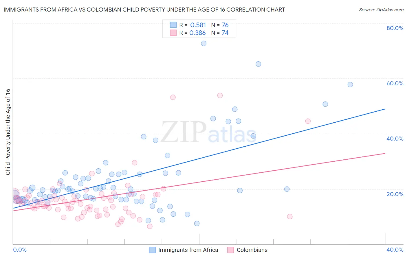 Immigrants from Africa vs Colombian Child Poverty Under the Age of 16
