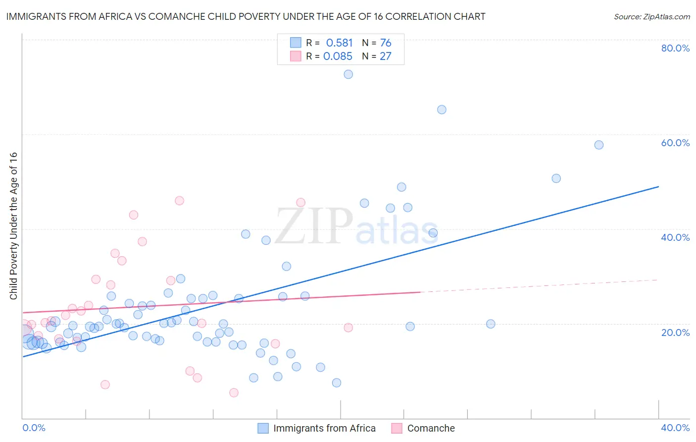 Immigrants from Africa vs Comanche Child Poverty Under the Age of 16