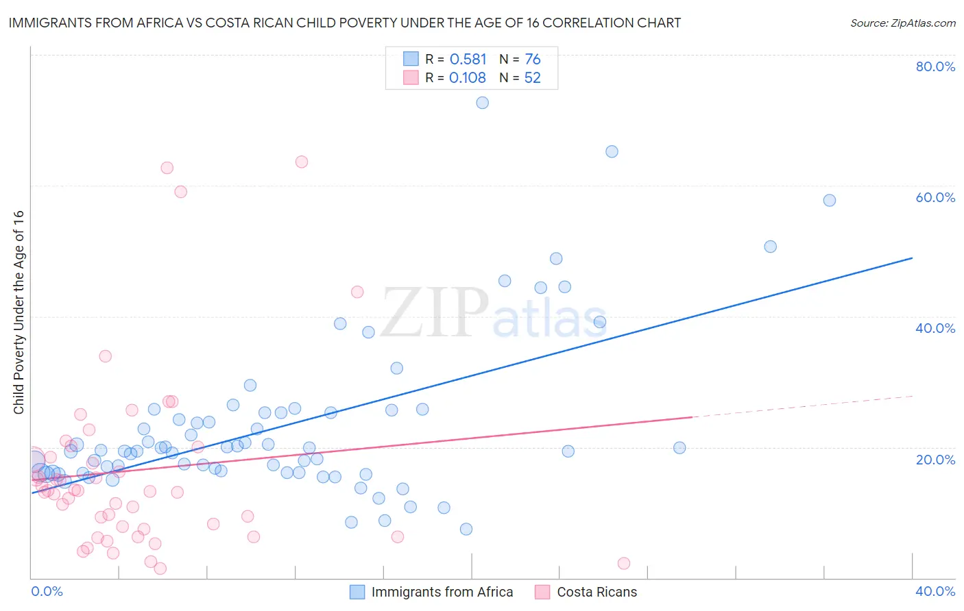 Immigrants from Africa vs Costa Rican Child Poverty Under the Age of 16