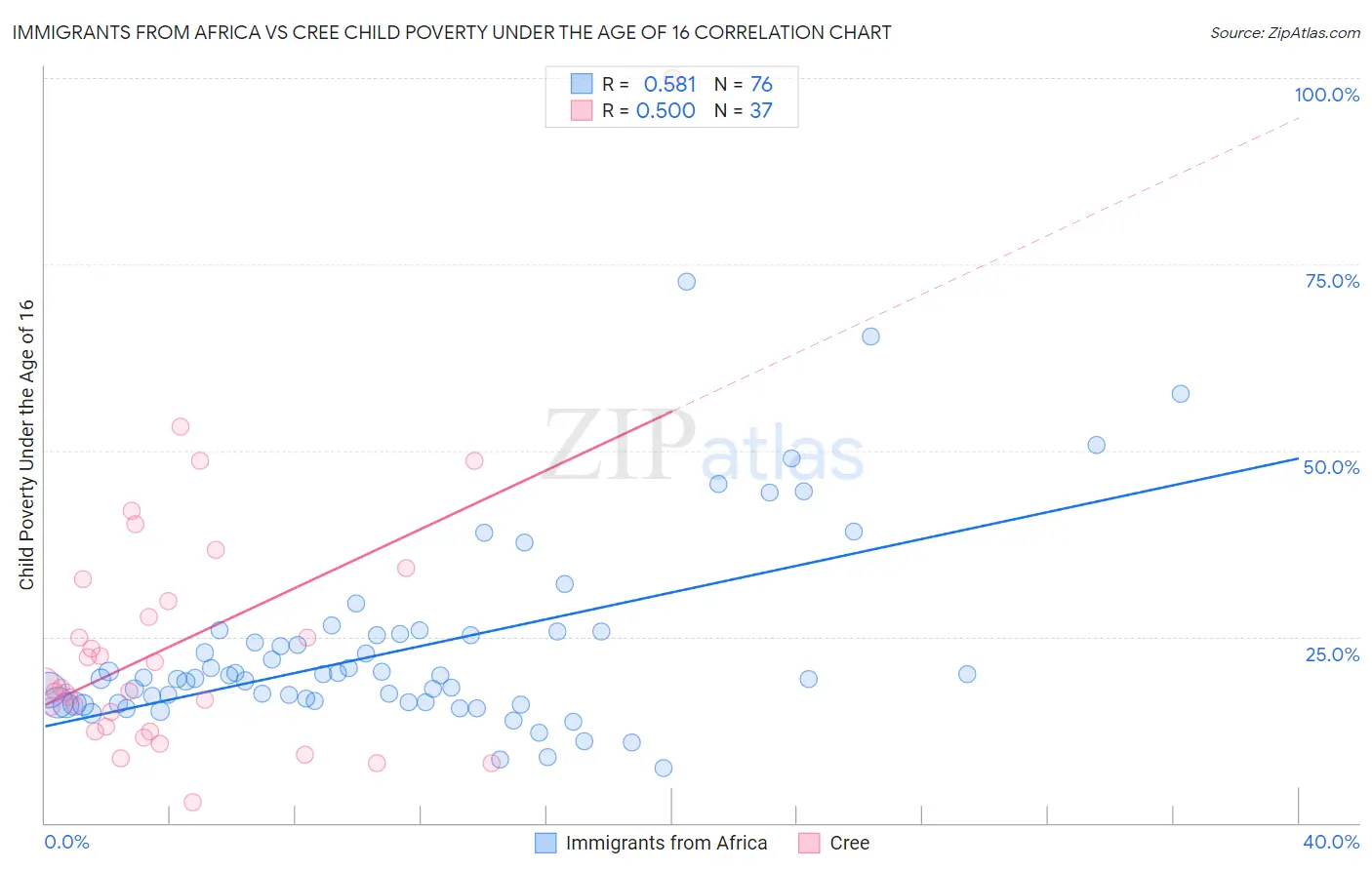 Immigrants from Africa vs Cree Child Poverty Under the Age of 16