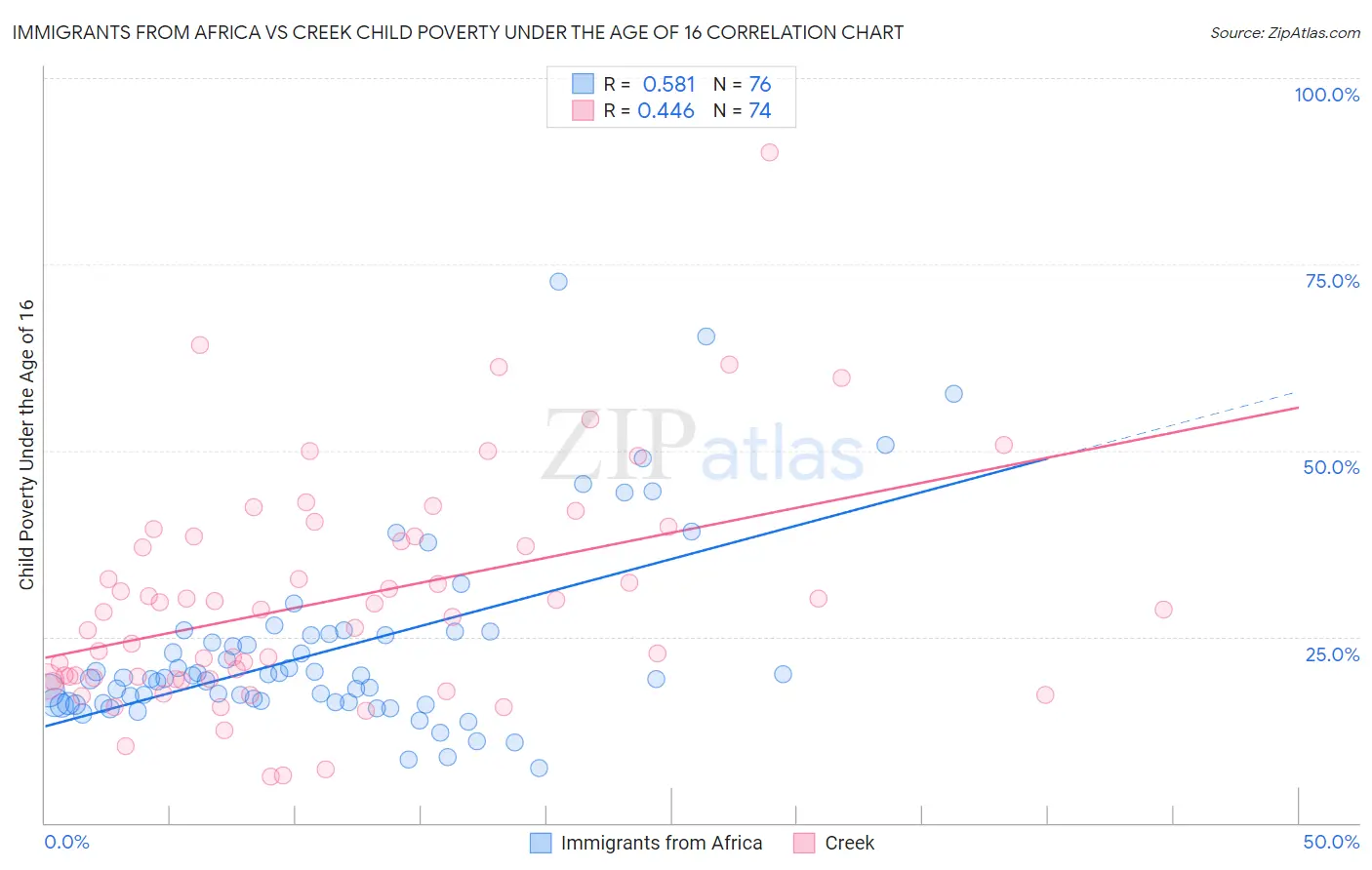 Immigrants from Africa vs Creek Child Poverty Under the Age of 16
