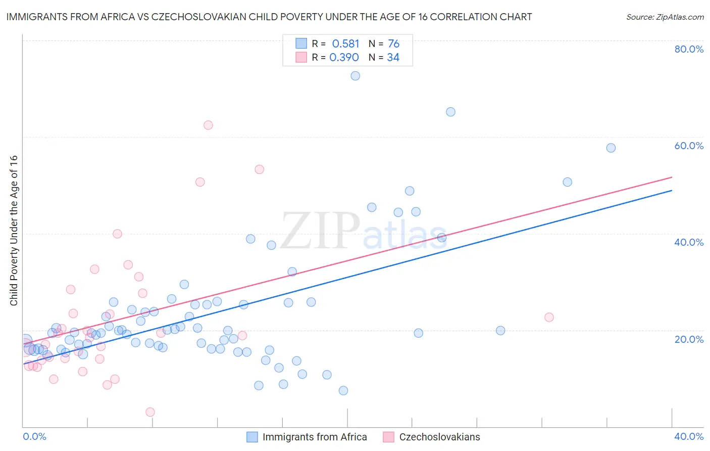 Immigrants from Africa vs Czechoslovakian Child Poverty Under the Age of 16