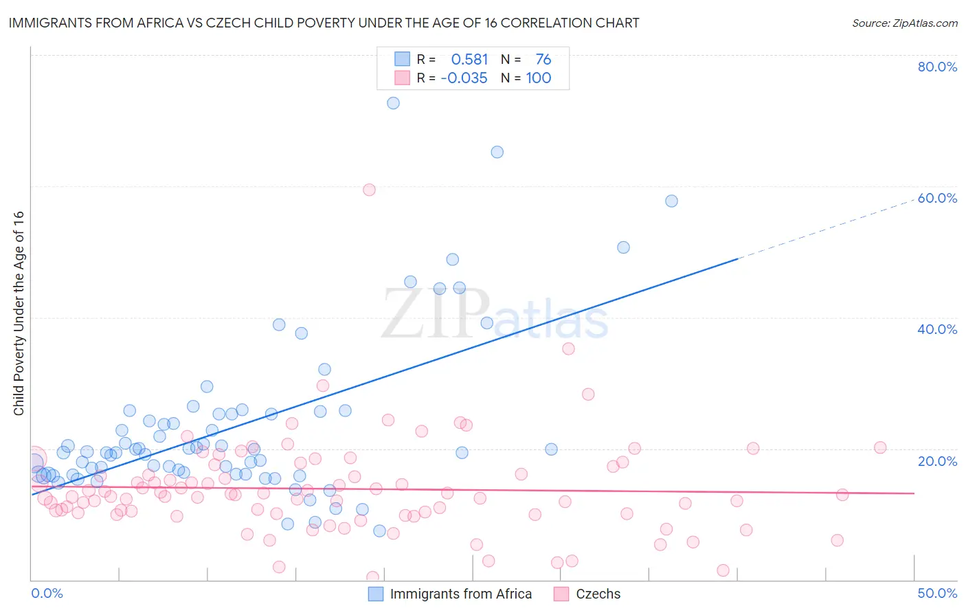Immigrants from Africa vs Czech Child Poverty Under the Age of 16