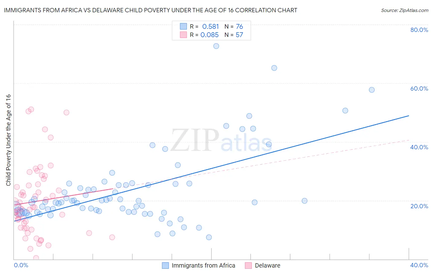Immigrants from Africa vs Delaware Child Poverty Under the Age of 16
