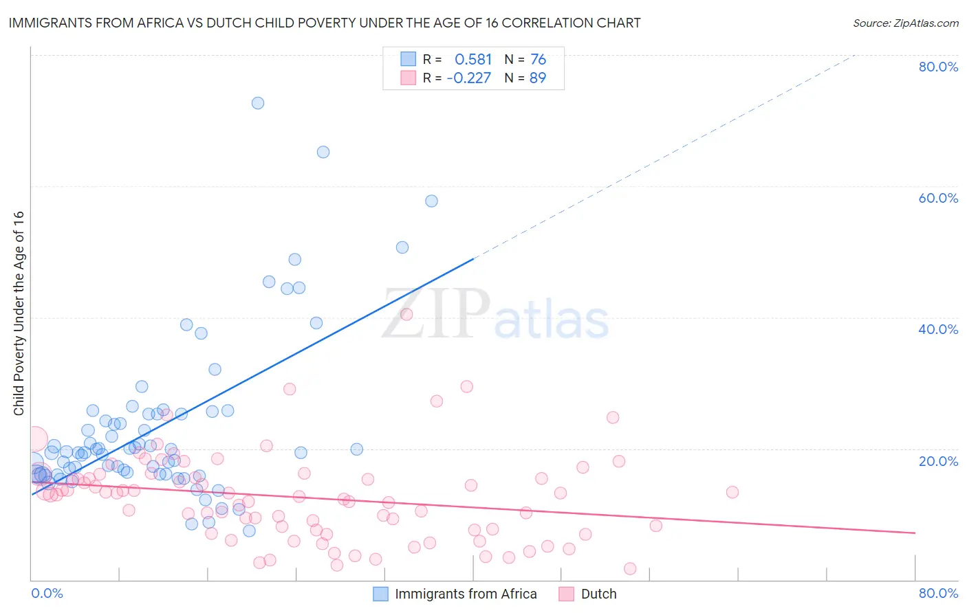 Immigrants from Africa vs Dutch Child Poverty Under the Age of 16