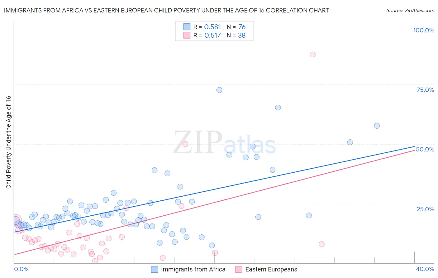 Immigrants from Africa vs Eastern European Child Poverty Under the Age of 16