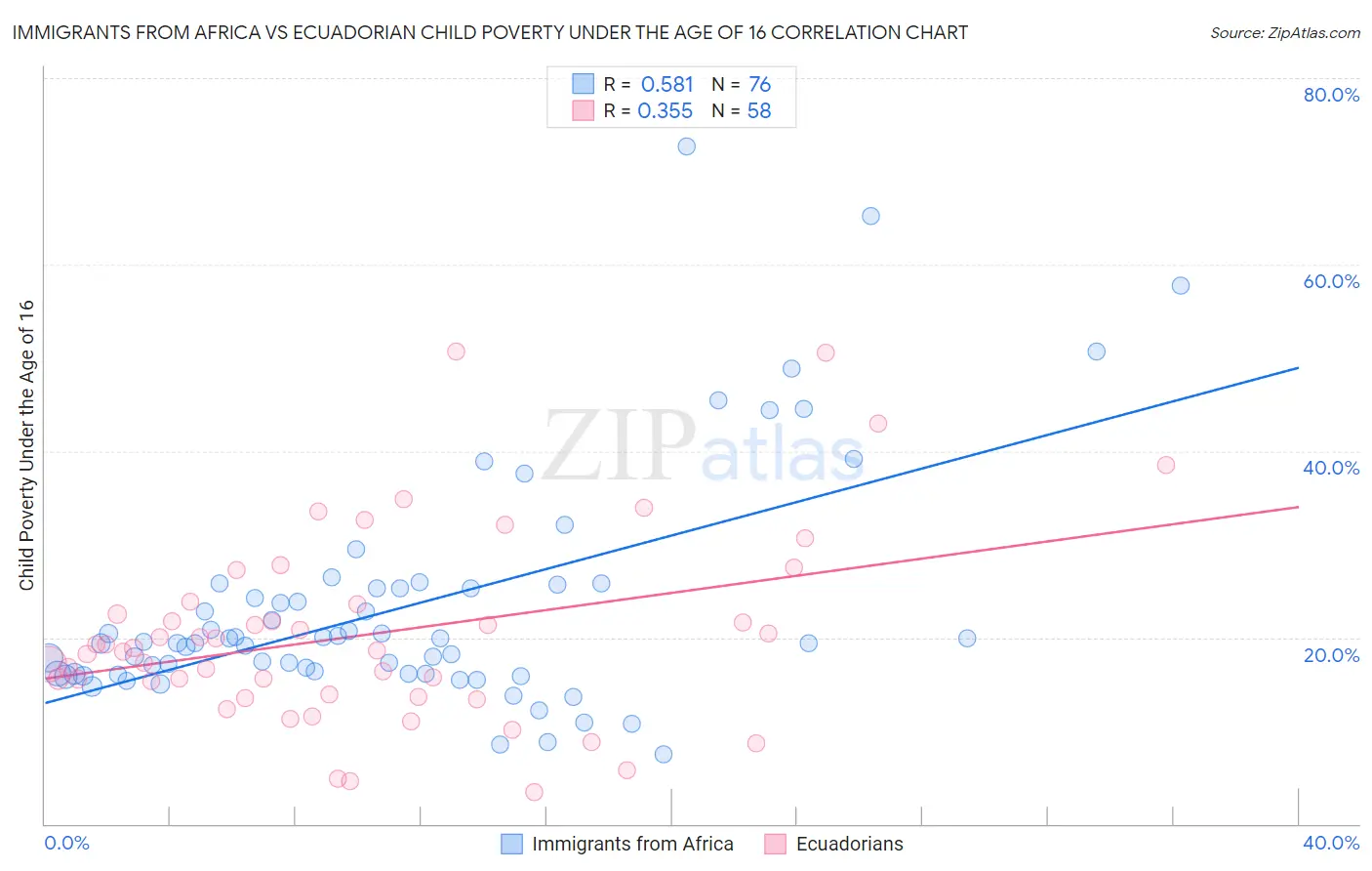 Immigrants from Africa vs Ecuadorian Child Poverty Under the Age of 16