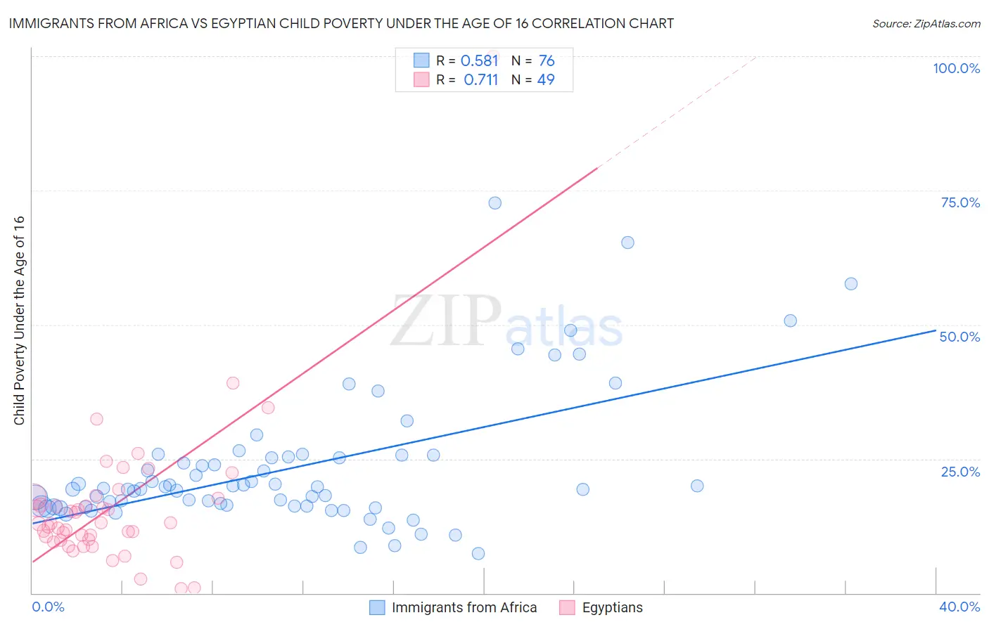 Immigrants from Africa vs Egyptian Child Poverty Under the Age of 16