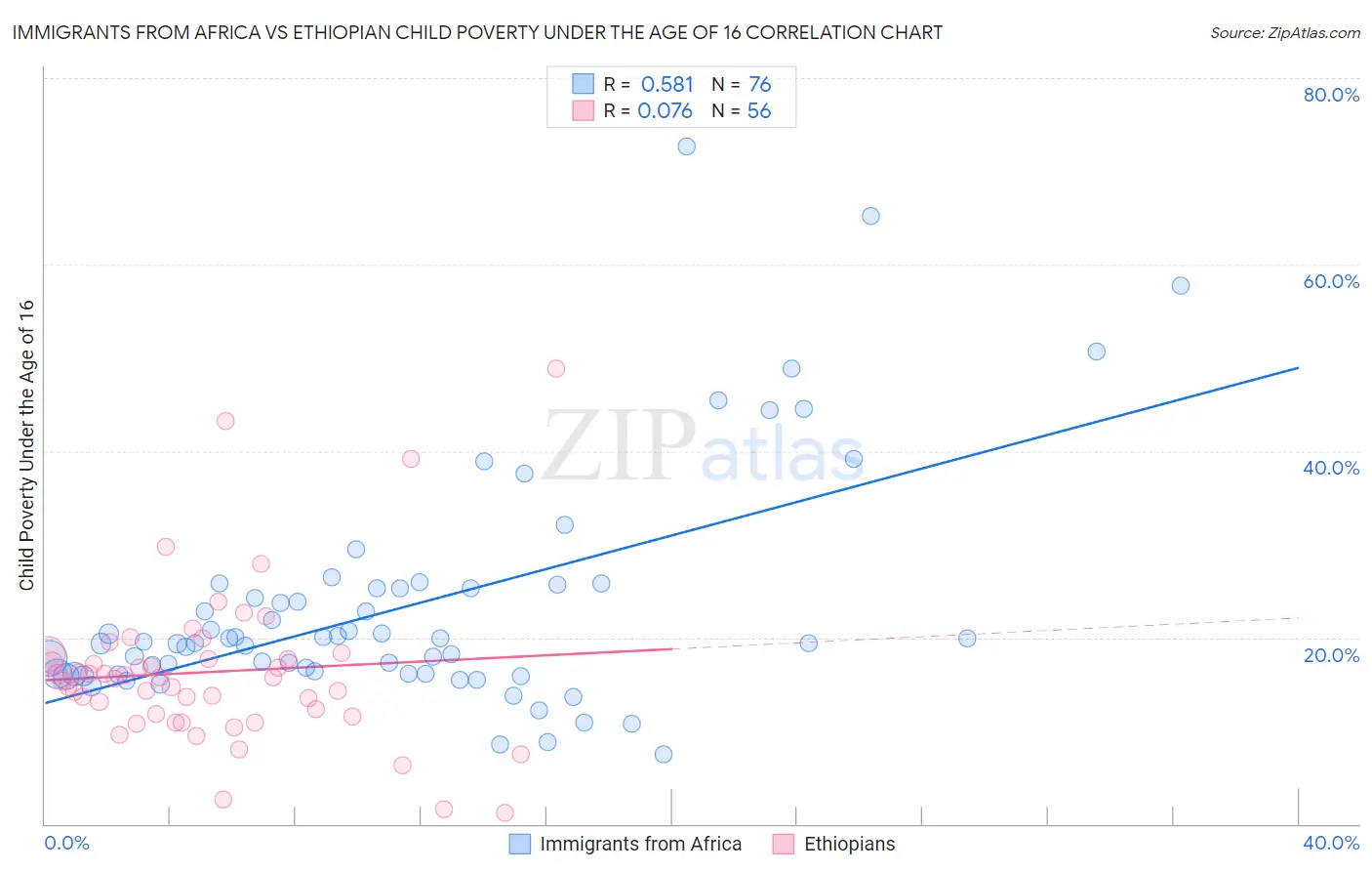 Immigrants from Africa vs Ethiopian Child Poverty Under the Age of 16