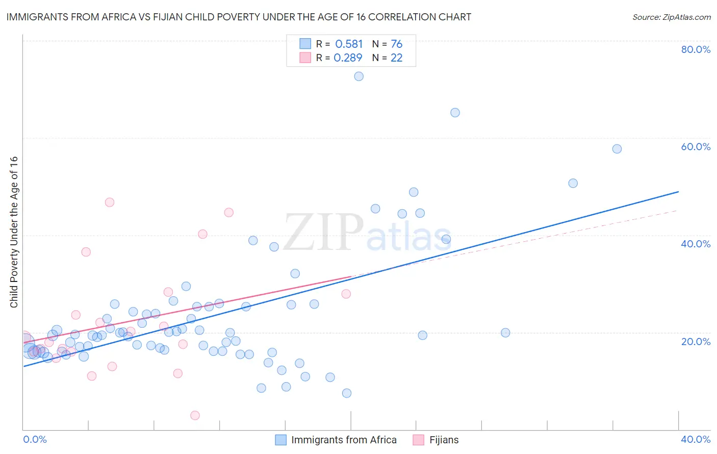 Immigrants from Africa vs Fijian Child Poverty Under the Age of 16