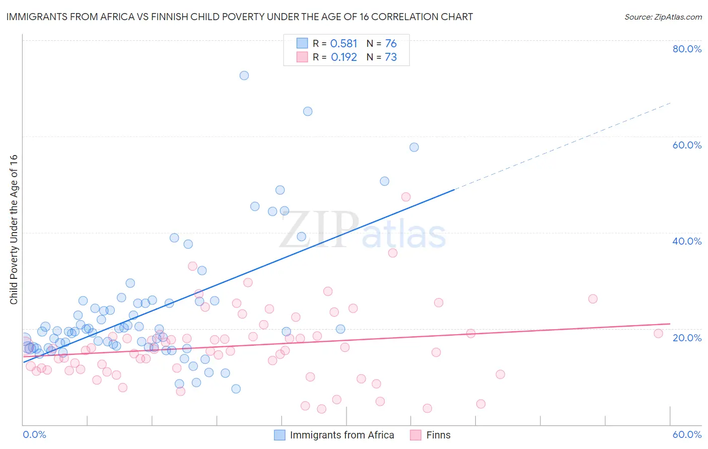 Immigrants from Africa vs Finnish Child Poverty Under the Age of 16