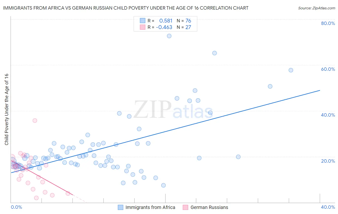 Immigrants from Africa vs German Russian Child Poverty Under the Age of 16